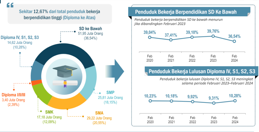 Tingkat Pengangguran Di Indonesia Bps