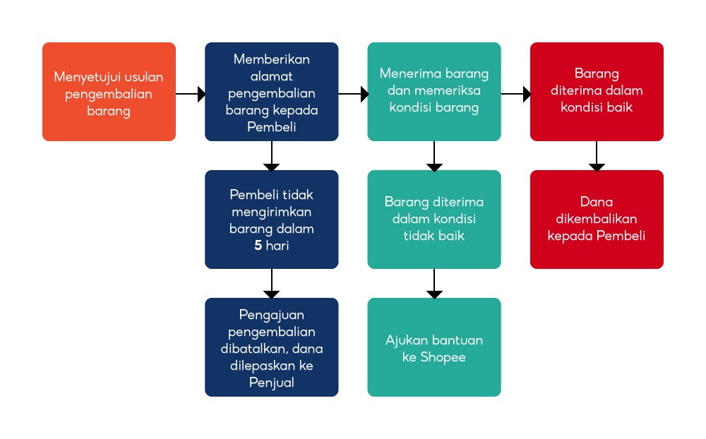 Proses pengembalian barang non-shopee mall