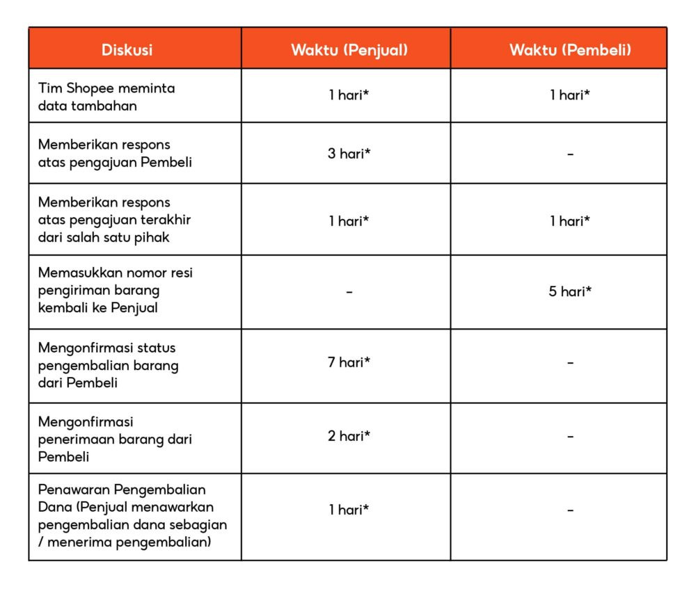 Tabel batas waktu untuk penjual & pembeli menanggapi diskusi-min