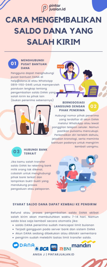 Infografik cara mengembalikan saldo dana yang salah kirim