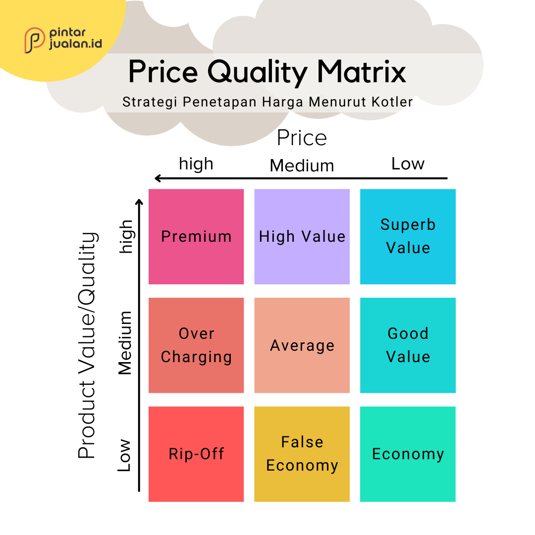 Price value matrix- 9 strategi penetapan harga menurut kotler