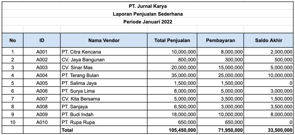 Contoh laporan penjualan sederhana