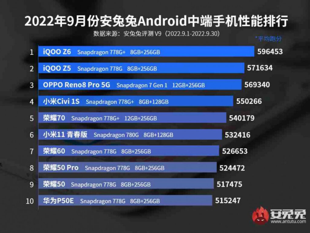 antutu high end rog phone midrange