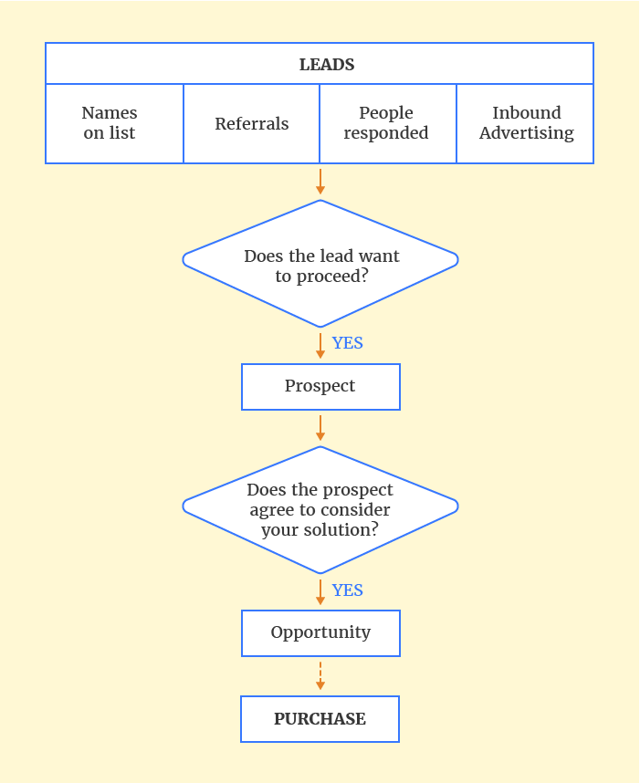 Apa itu leads (prospek)? - arti dan pentingnya leads 1