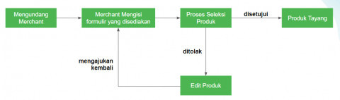 Alur cara ikut flash sale tokopedia