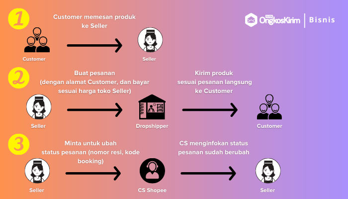 Infografis - cara dropship shopee ke shopee