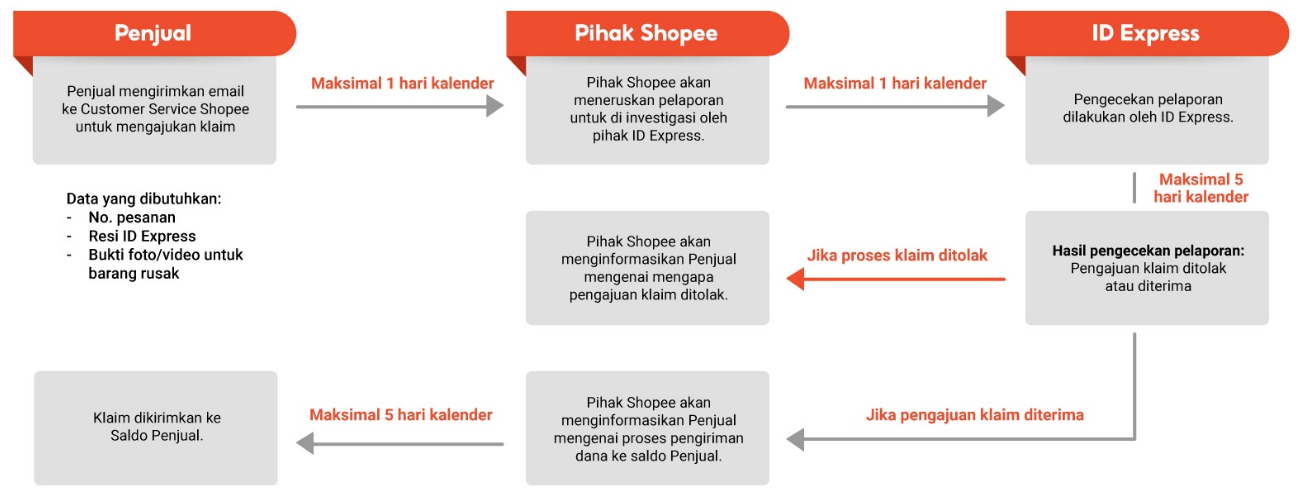 Mekanisme klaim asuransi id express untuk kiriman cod di shopee