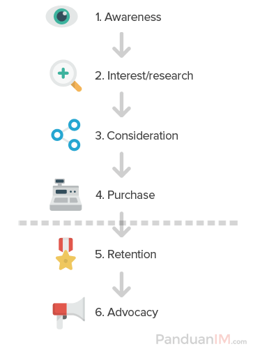 Marketing funnel untuk bisnis online