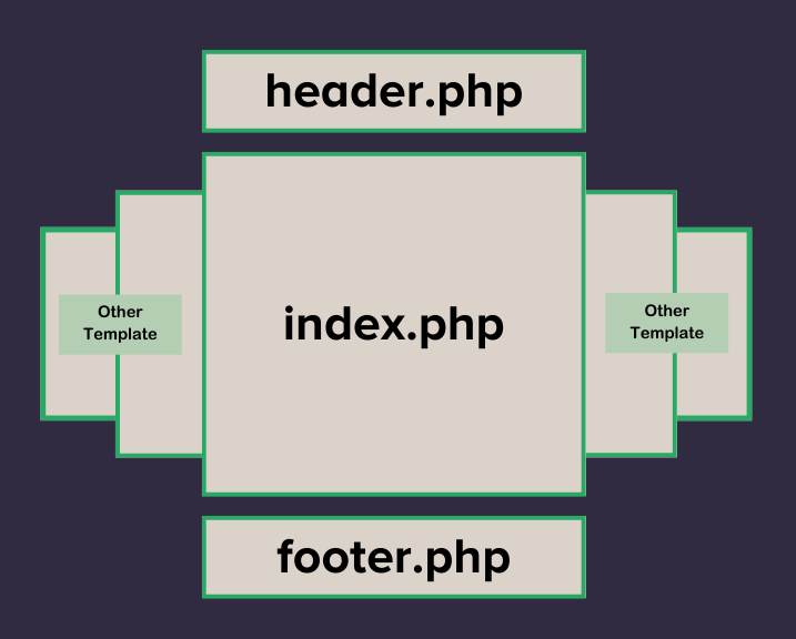 WordPress theme structure