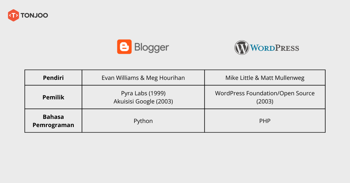 wordpress vs blogger