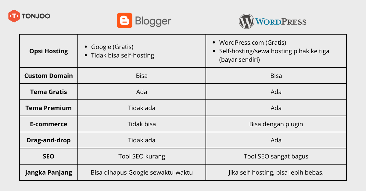 wordpress vs blogger