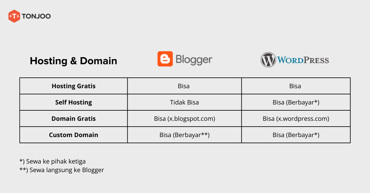 wordpress vs blogger