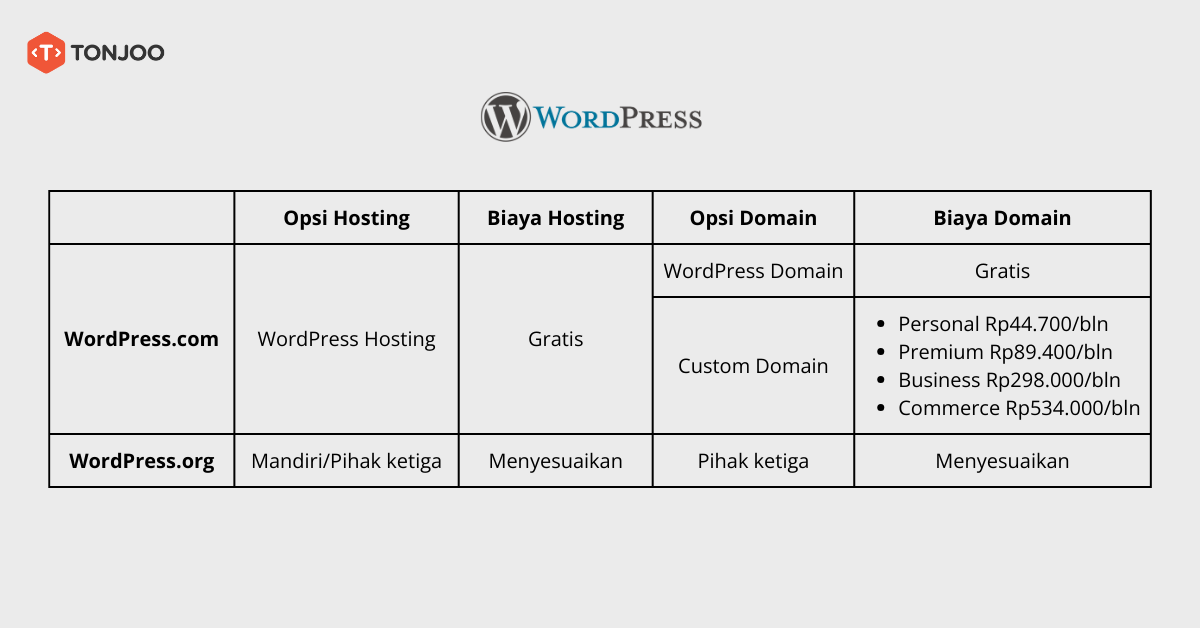 perbedaan wordpress.com dan wordpress.org