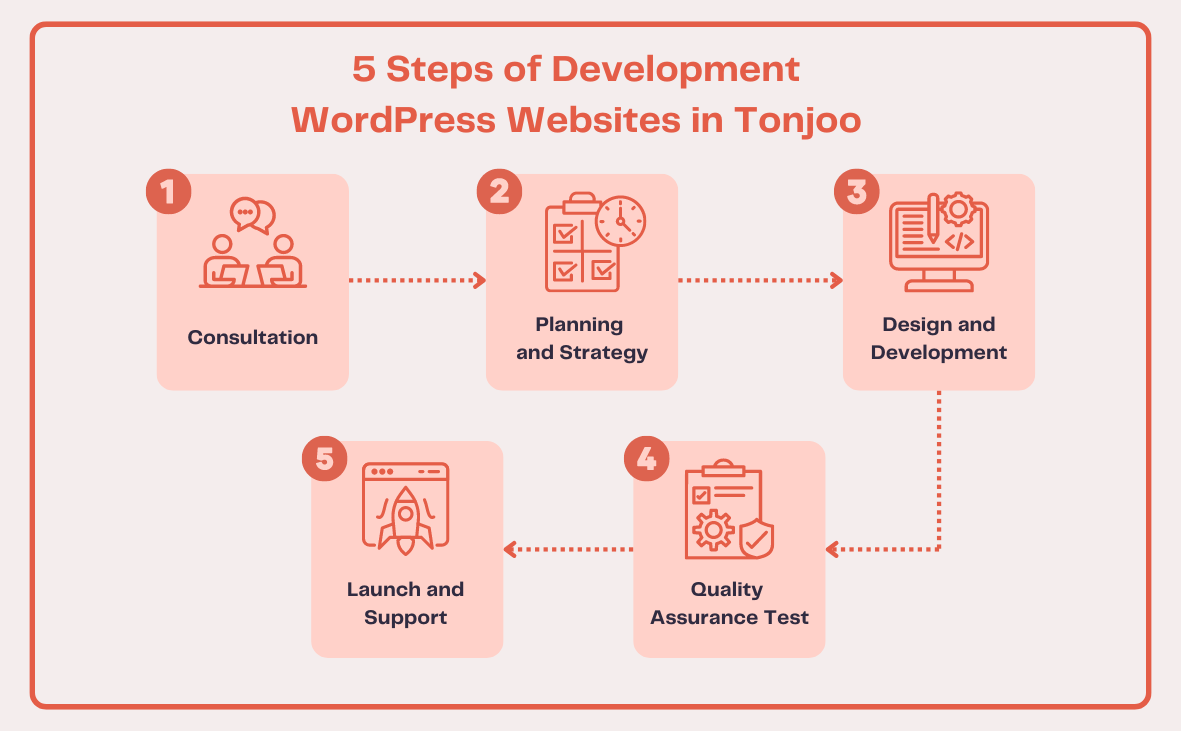 wordpress development company in ahmedabad