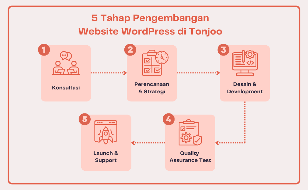 WordPress Developer Jakarta, Indonesia