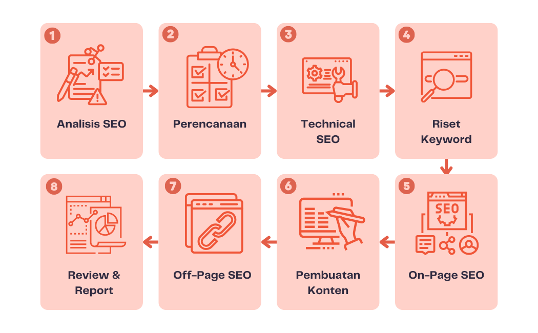 jasa pembuatan website seo friendly