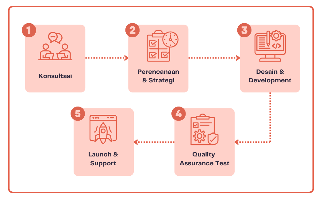 Proses Pengembangan Website WordPress di Tonjoo