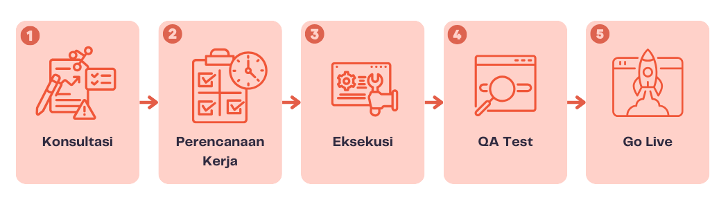 proses maintenance website terbaik di tonjoo